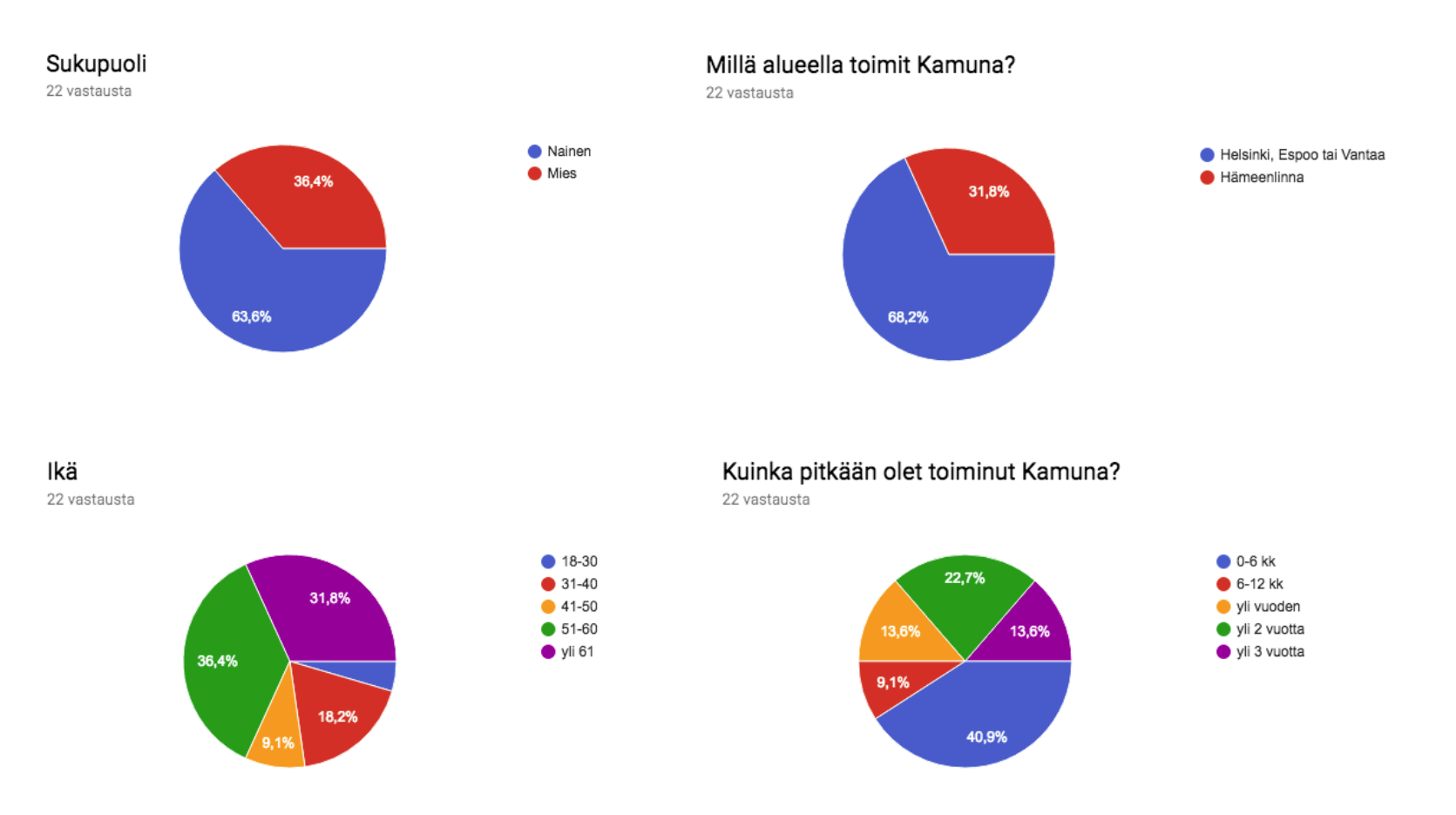 Kamujen alue-, ikä-, ja