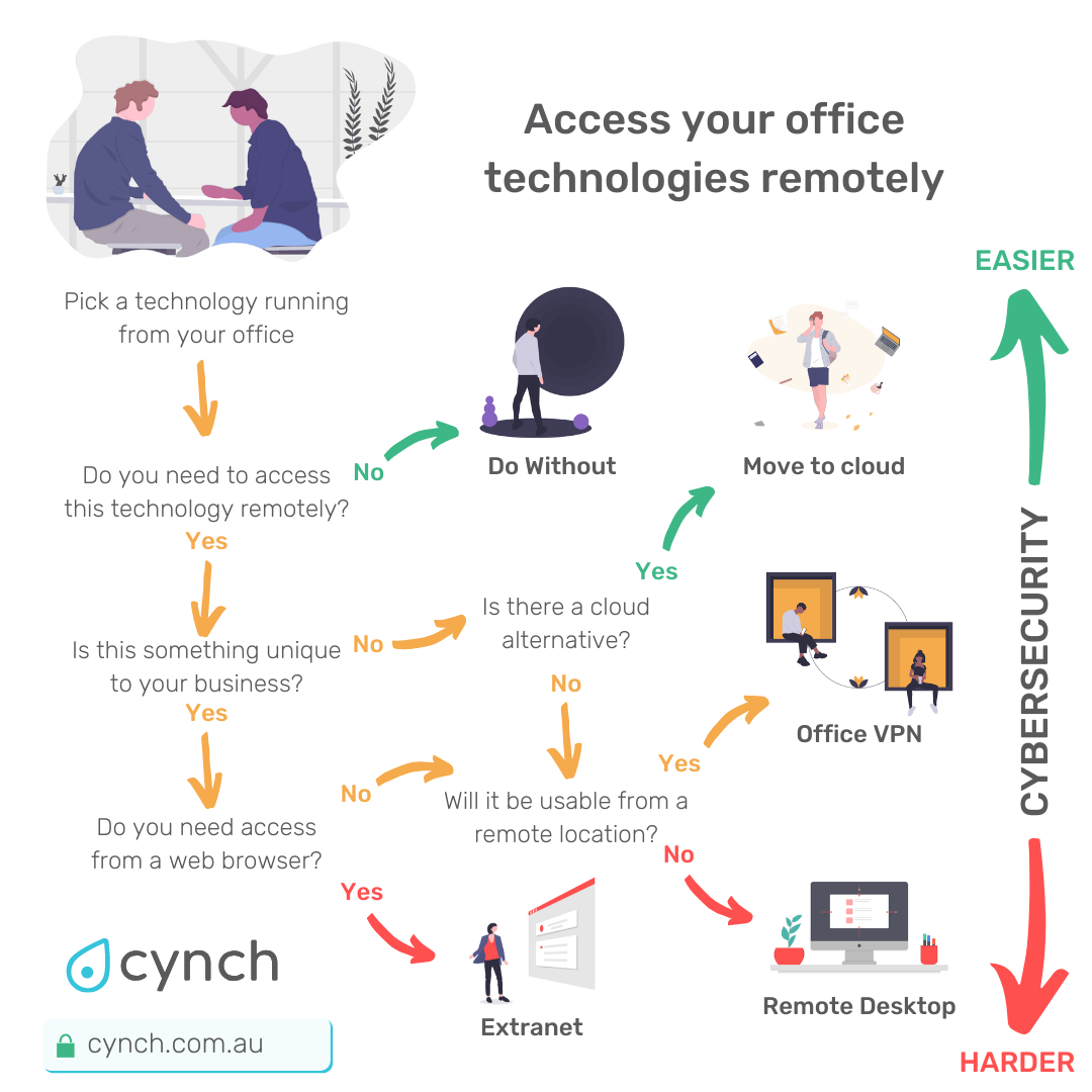 Secure access to your office technology during an emergency — Cynch Security