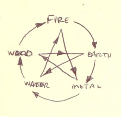 initial development sketch for the Five Skies
