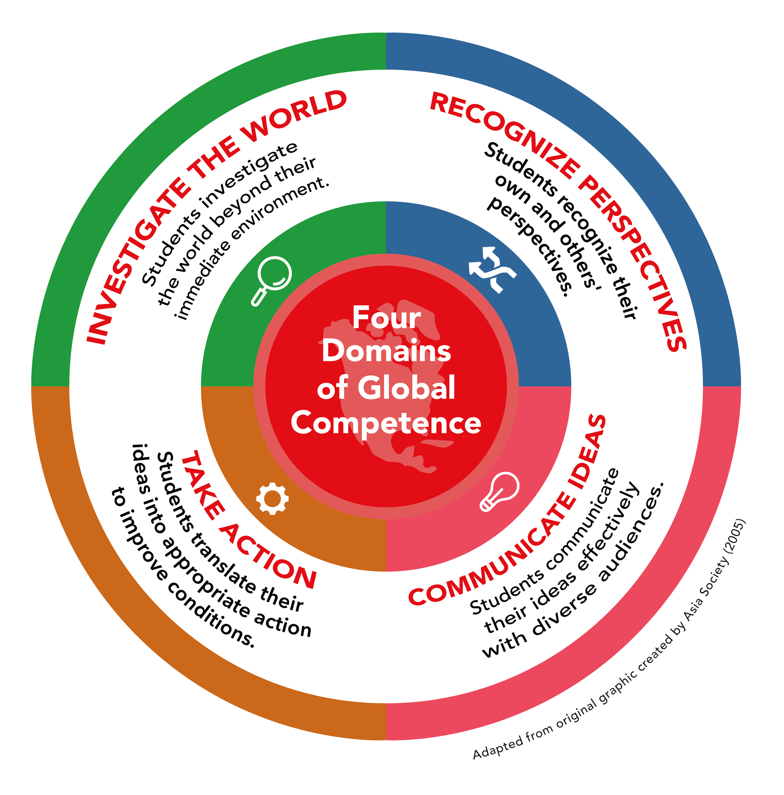 Global Competency Examples , OECD Global Competence Framework in ...