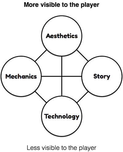 The Elemental Tetrad – Adapted from Schell, 2014.