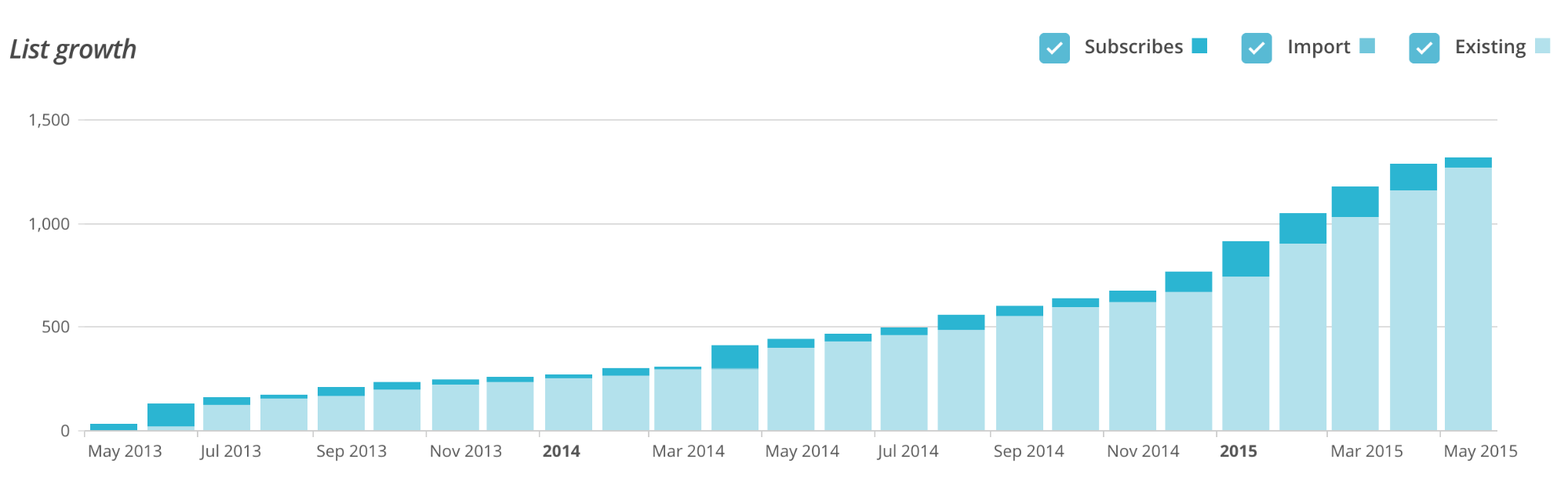 *Mail Chimp is incredible by the way… it provides brilliant statistics about your campaigns.