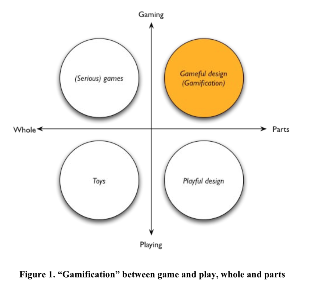 Deterding, S., Dixon, D., Khaled, R., & Nacke, L. (2011, September). From game design elements to gamefulness: defining gamification. In Proceedings of the 15th international academic MindTrek conference: Envisioning future media environments (pp. 9-15). ACM.