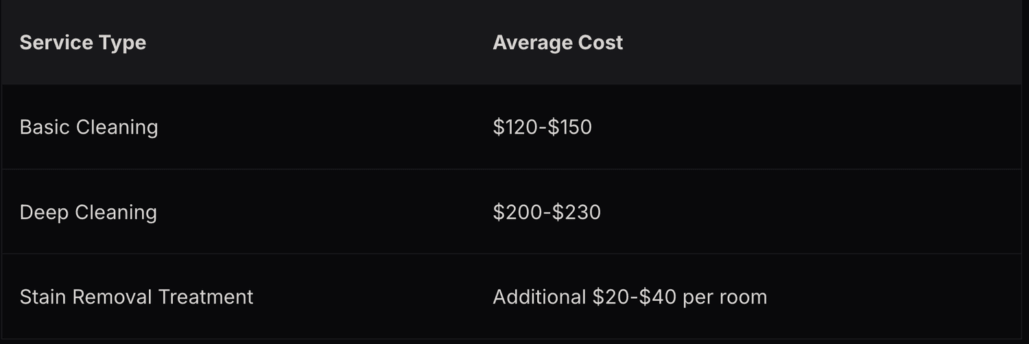 Carpet Cleaning Cost - 2026 Price Guide - Inch Calculator