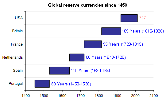 All World Currency Chart