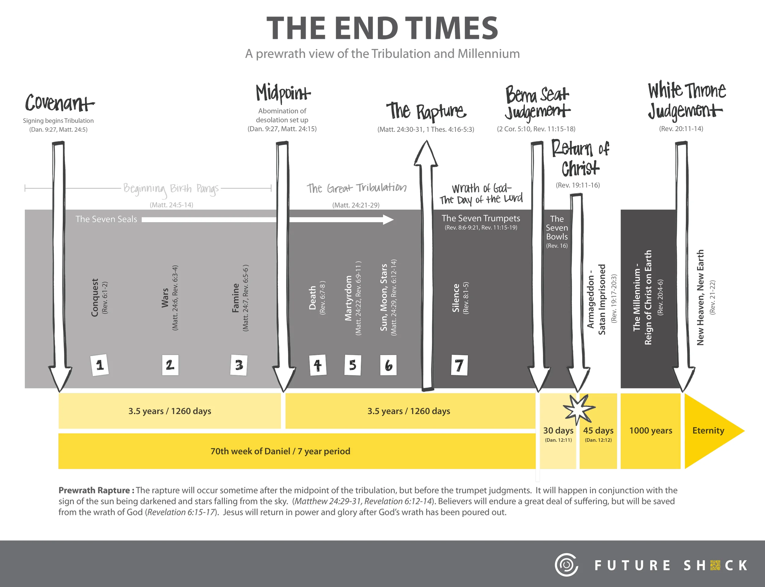 End Times Chart End Times | Study The Bible With Me!