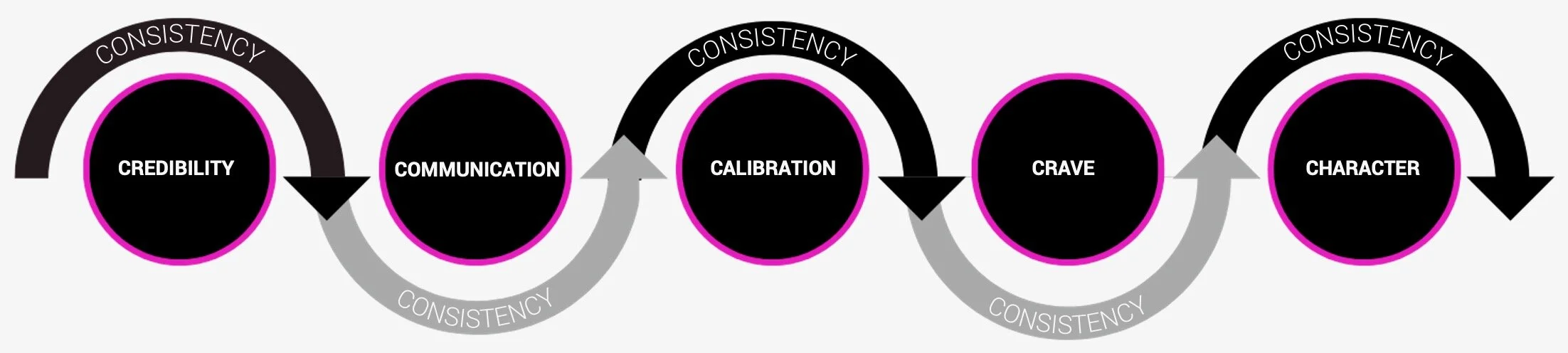 The 6Cs of Raising Capital Faster