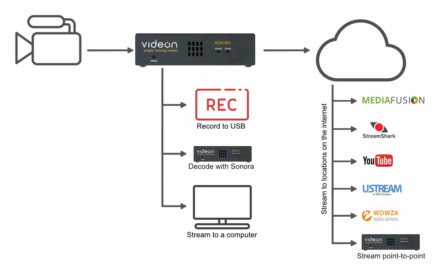 videonsonoraworkflow.jpg