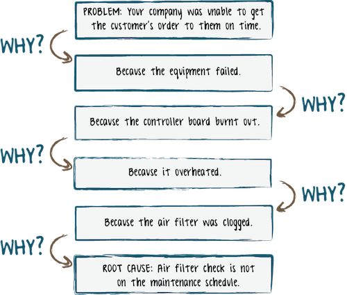 An example of the 5 Whys technique to get to the root cause – the bigger problem the customer wants or needs solved.