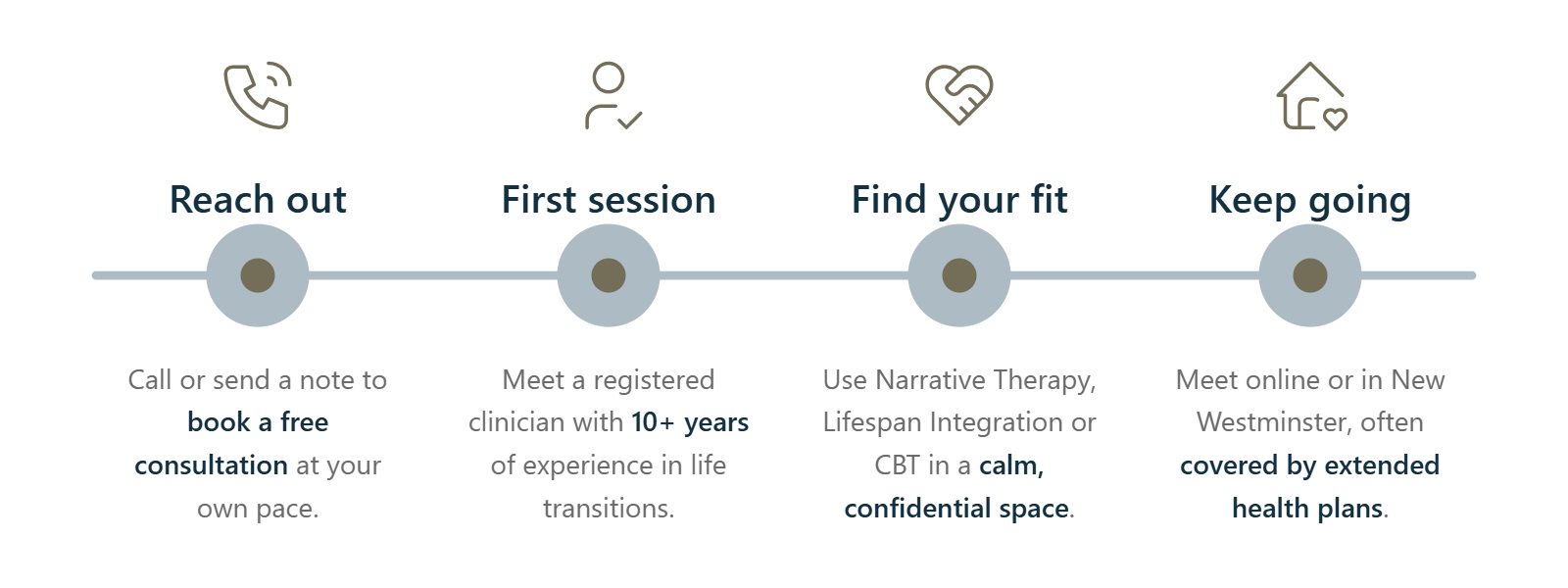 Infographic showing the four steps of life transitions counselling: reach out, first session, find your fit and keep going