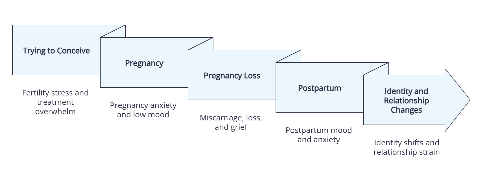 Reproductive Mental Health Counselling in New Westminster, BC