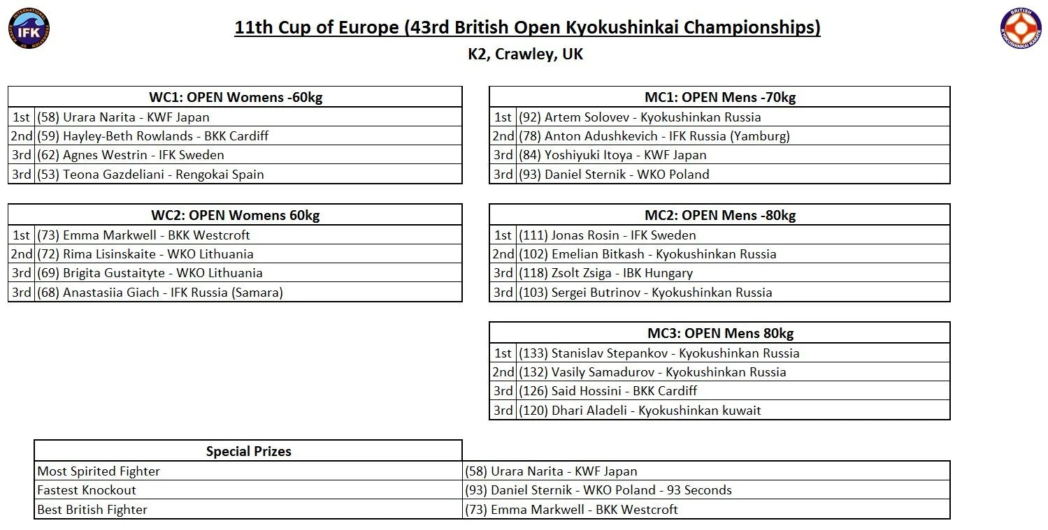 British Open 2019 Results — British Karate Kyokushinkai