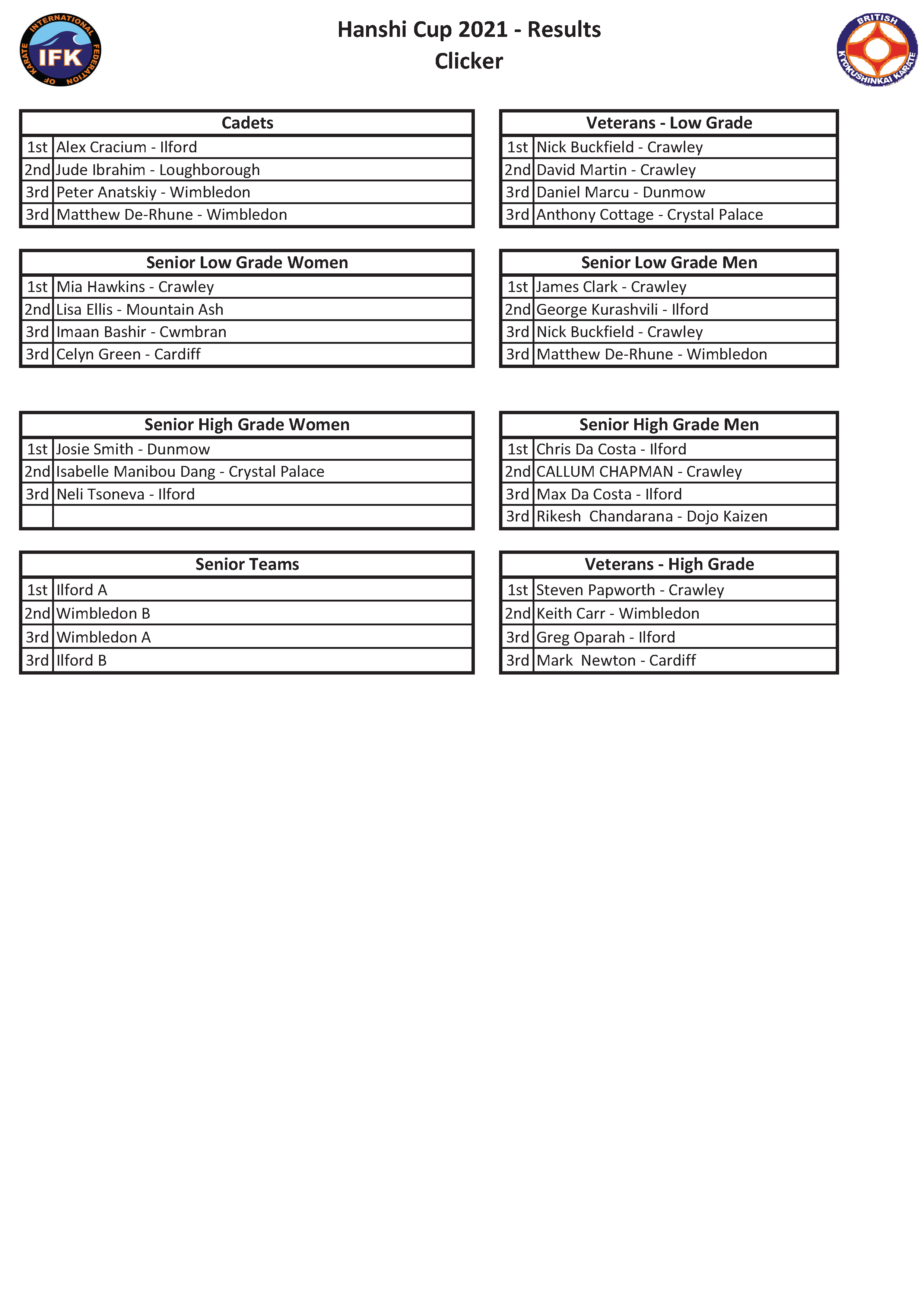 Hanshi Cup 2021 - Clicker Results Seniors.png