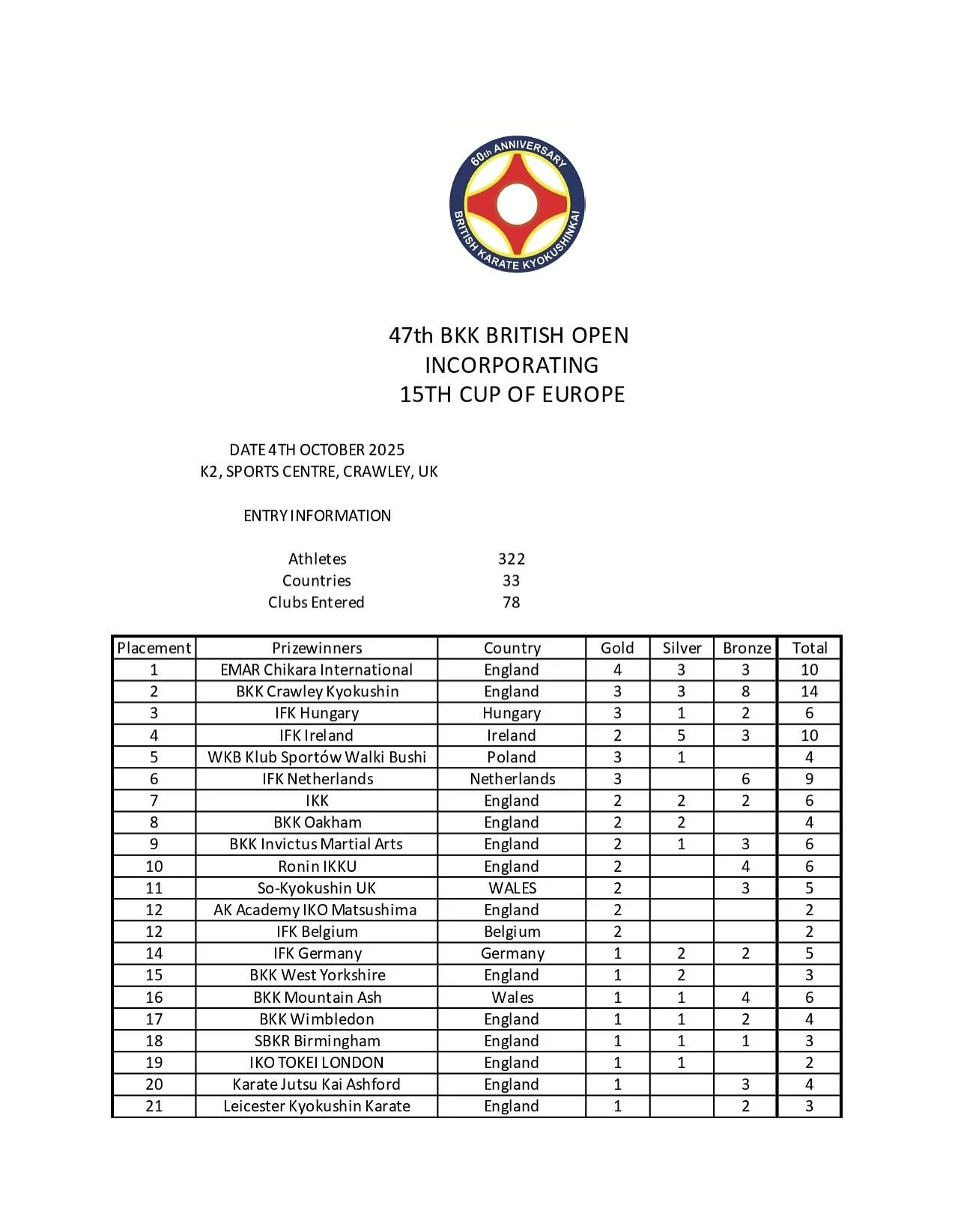 Final team rankings for the 47th British Open 2025.

Congratulations to @elitemartialartsrichmond for winning the most golds and leading the medal table.