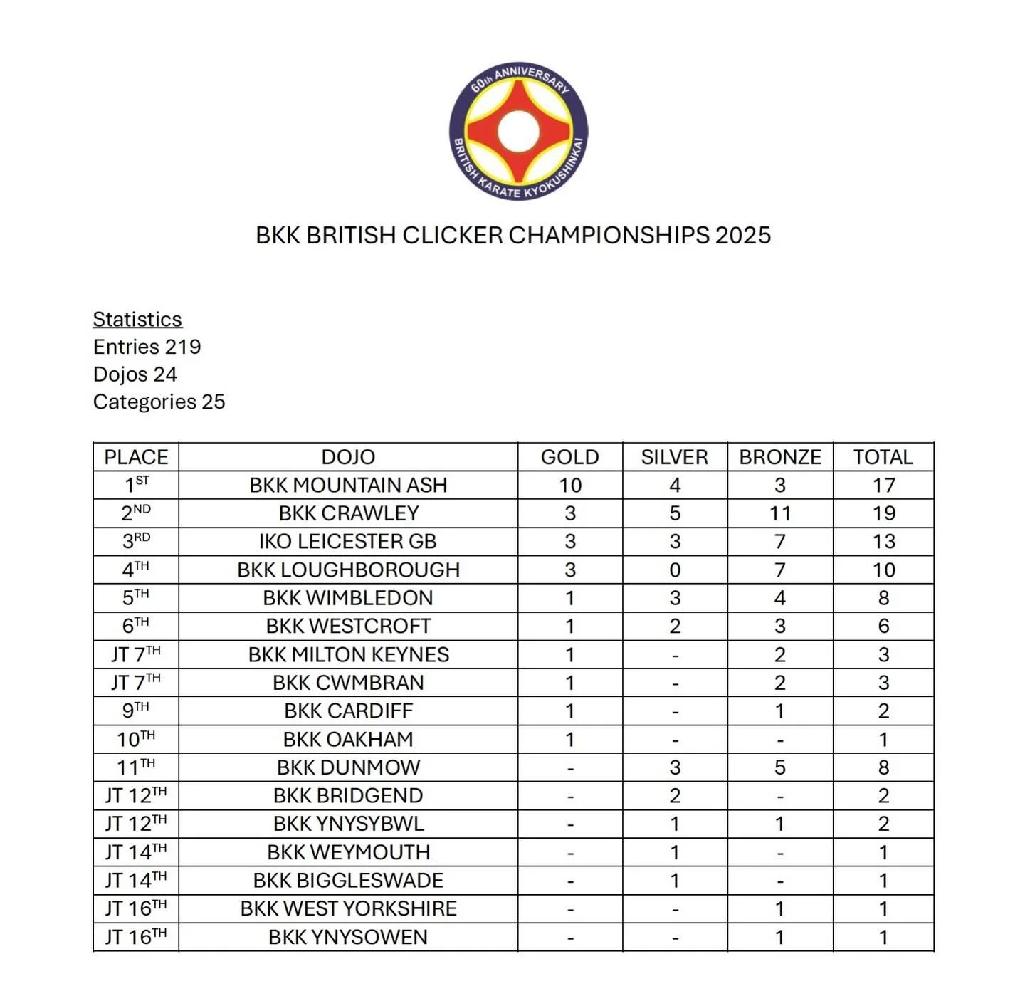 BKK Mountain Ash are top team at the British Clicker Championships with most golds and the most points on smoothcomp.

@mountain_ash_karate_kai