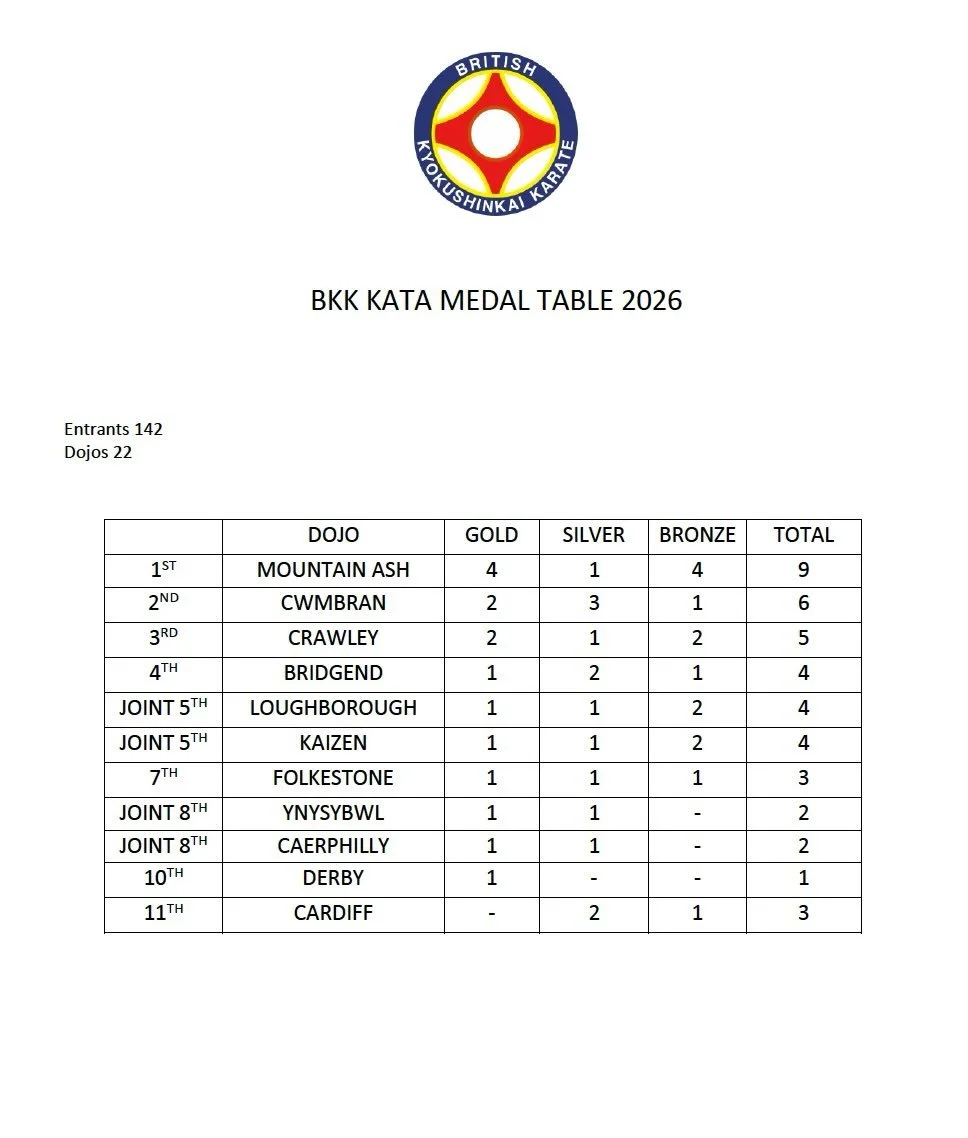 Results of the BKK British Kata Championships 2026. 

Well done to @mountain_ash_karate_kai becoming top team again.

It is good to see the trend of more clubs winning gold medals with ten dojos achieving a no.1 spot

#strengthinunity