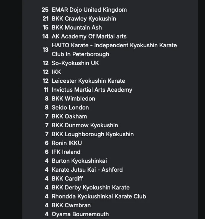 English Open 2026 , Reading 28th March

We have 232 athletes from 47 clubs representing the BKK, Chikara International, Matsushima, Haito, So Kyokushin, IKK, IKKU , Seido, Jutsu Kai, Oyama Karate, WKB, Sonoda, SBKR, Rengokai, BKG, IKO and Independent