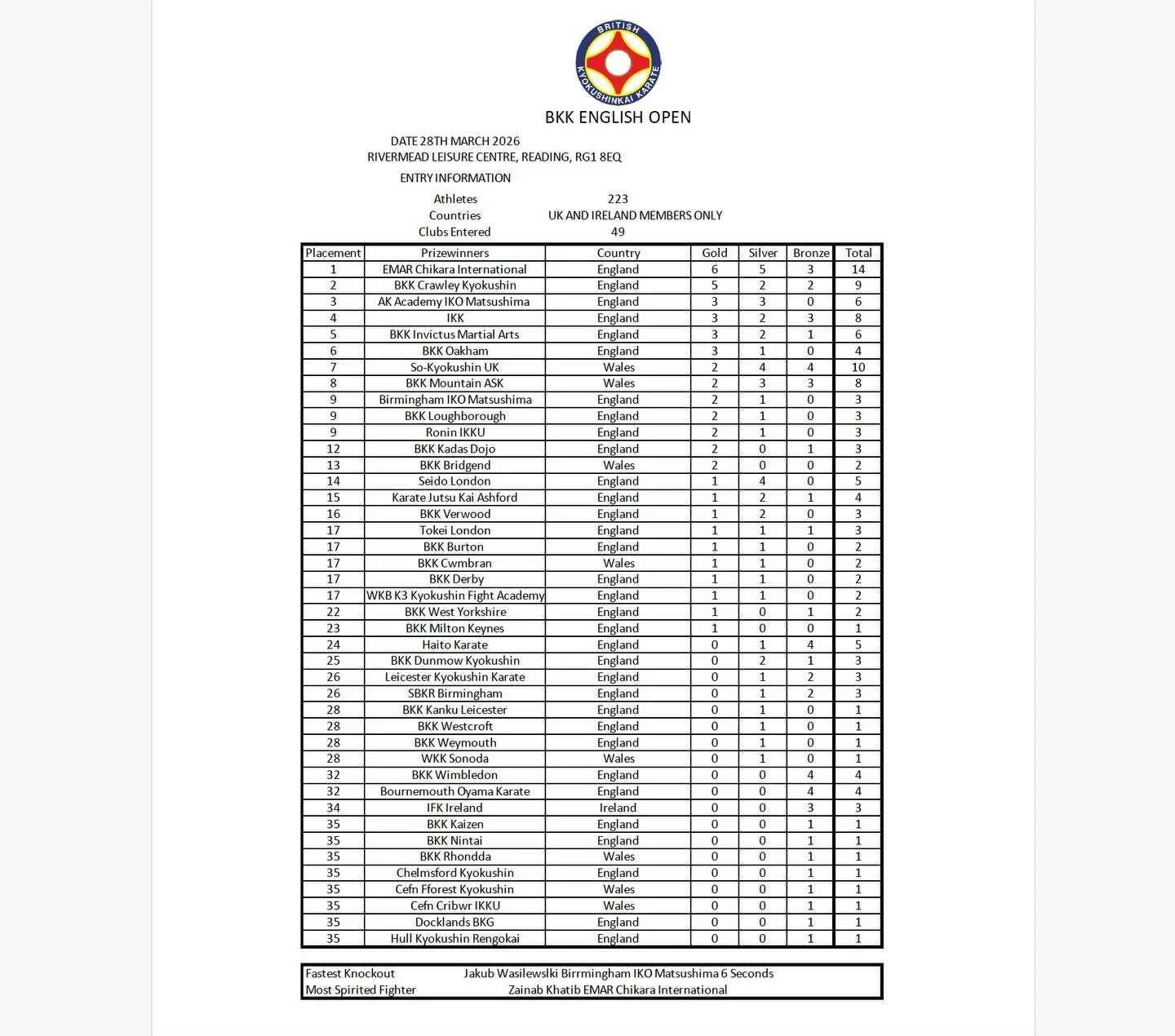 English Open 2026 Medal Table, Smoothcomp Top Academy and the Category Results.

Congratulations to @elitemartialartsrichmond for becoming the top team again with the most gold medals, @crawley_kyokushin 2nd and @ak.martialart on 3rd place.

Thank yo