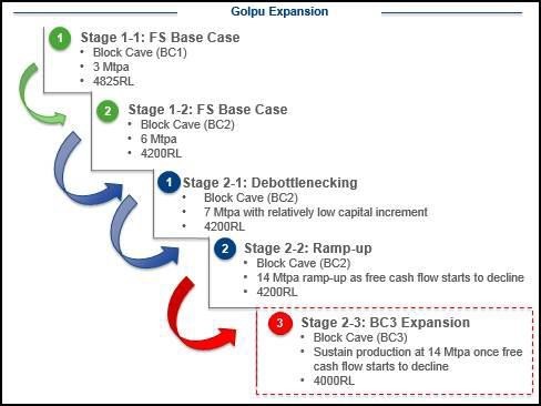 Key decision points for staged development from Stage One to Stage Two