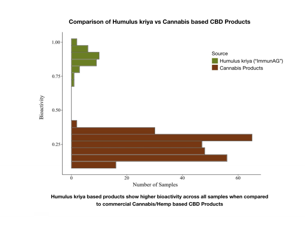 Bioactivity Humulus vs Cannabis.001.png