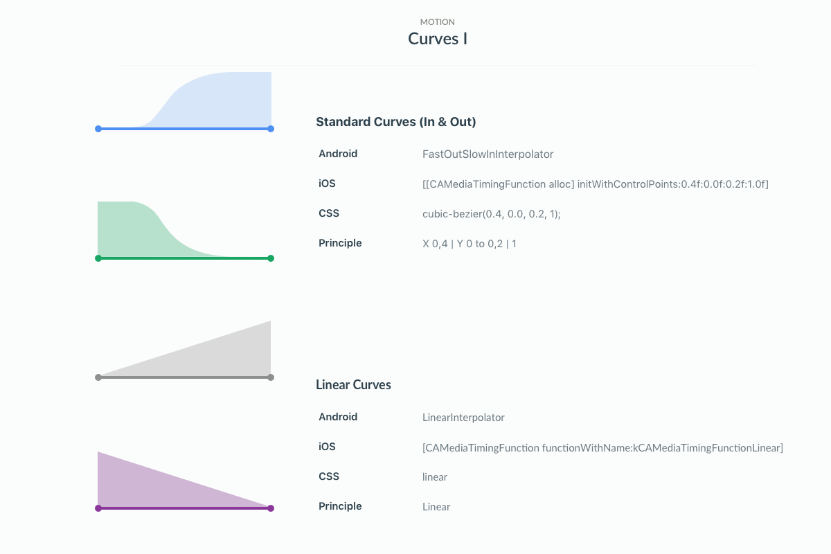 Look at those sweet curves (Specs courtesy of Material Design )
