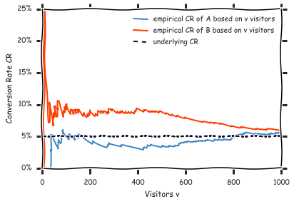 Simulation of an A/B test with identical CR of 5% for both variations. After 1000 visitors per variation, the empirical conversion rates differ only slightly (5.7% vs. 5.9%). If we would have stopped the test after 490 visitors due to the current performance, we would have observed a significant difference (3.5% vs. 9.0%). Stopping in the moment when you see a significant performance difference violates the assumptions of a classical A/B test.