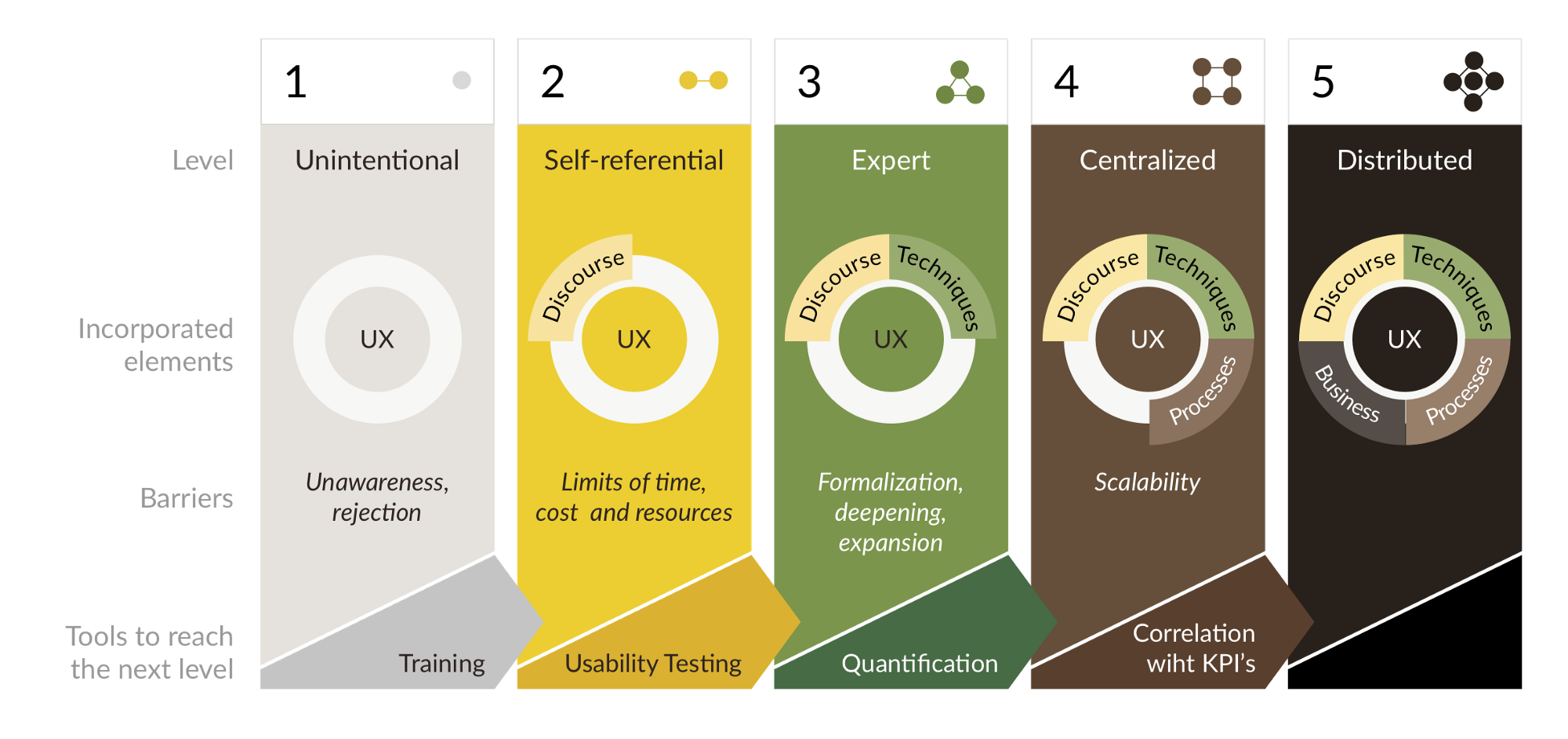 UX maturity model by KEIKENDO