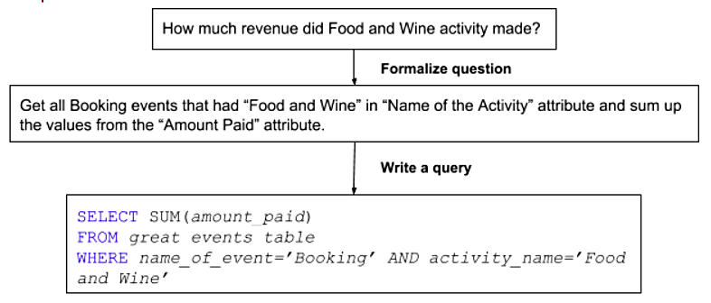 Figure 1. A process of writing a simple SQL query to solve a particular business-related question.