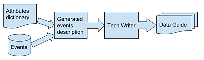 Figure 2. Stages of creating a usable and easily kept to date documentation. Automatically generated events is being passed over to an expert Tech Writer, who then integrates it with manually written content in the Data Guide.