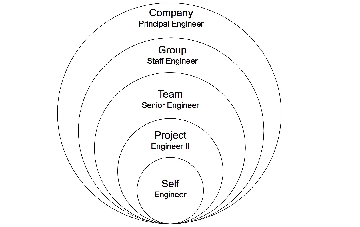 Growth sphere for Individual Contributors
