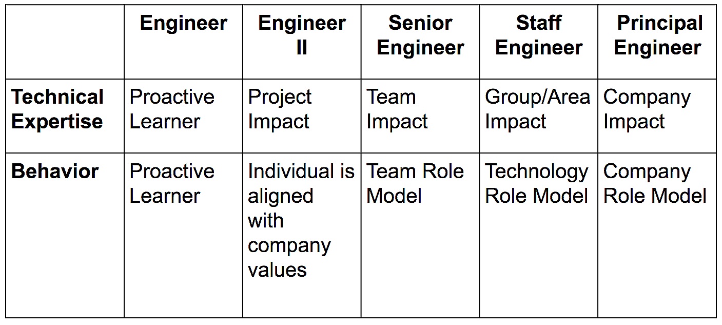 Technical expertise and behaviors of Individual Contributors