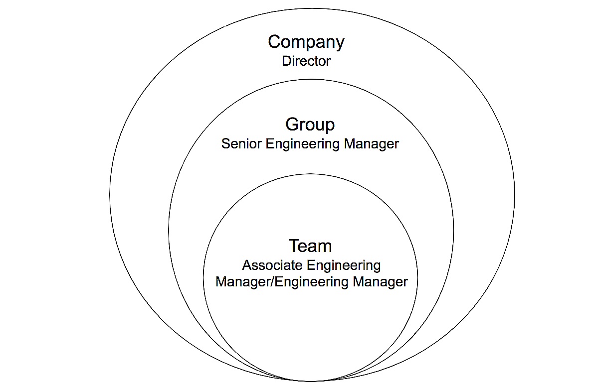 Growth sphere for Engineering Managers