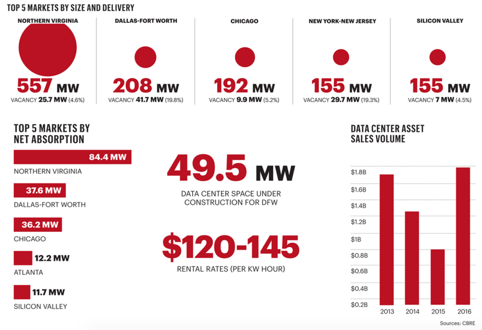 ダラスにデータセンターが多い理由