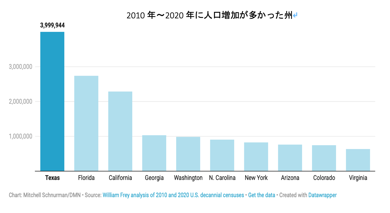 テキサス州、18歳以下の人口が増加【国勢調査】 — Gephyro Consulting (ジェフィロ・コンサルティング)