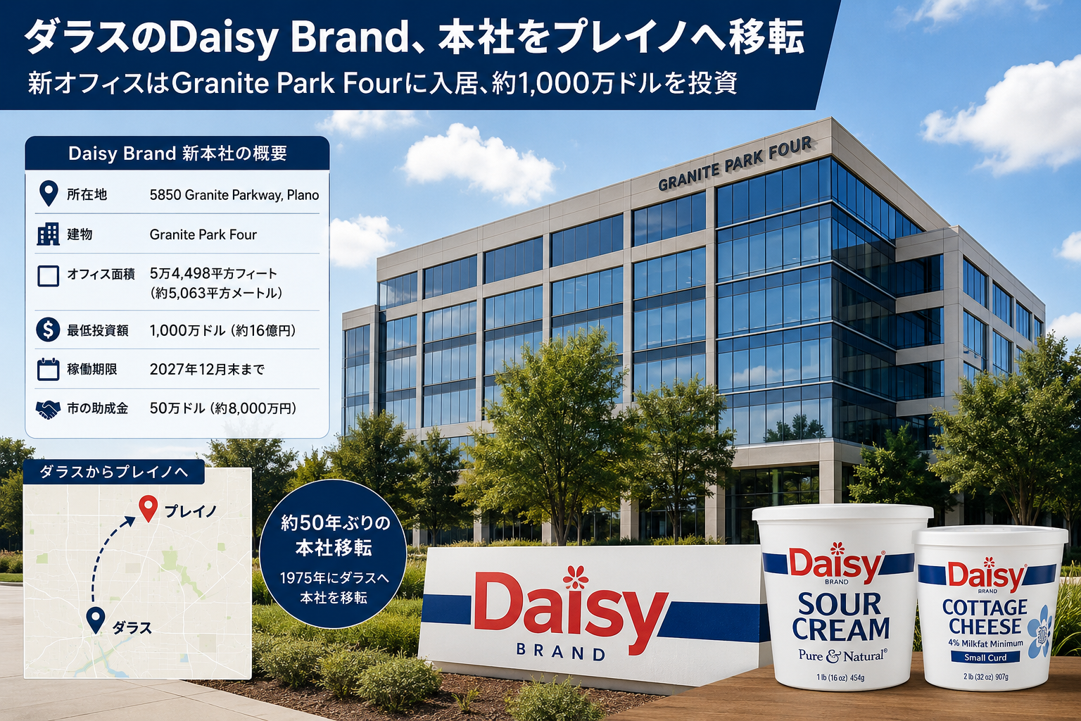 ダラス食品大手Daisy Brandがプレイノに本社移転