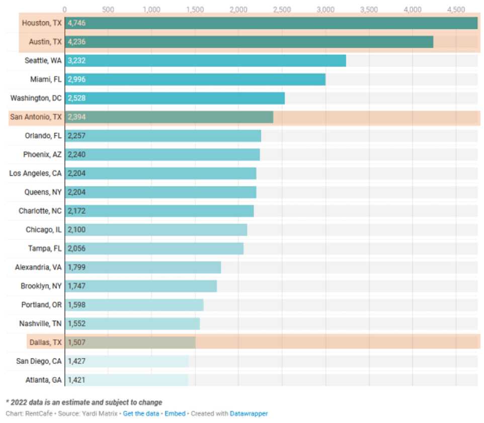 アパート建設予定数、テキサス３都市が米トップ５入り！【2022年版】 — Gephyro Consulting (ジェフィロ・コンサルティング)