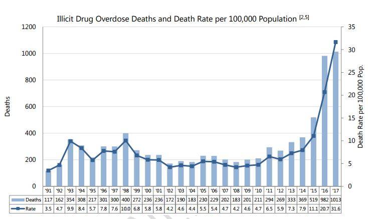 Drug overdose deaths in British Columbia, 1991-2017