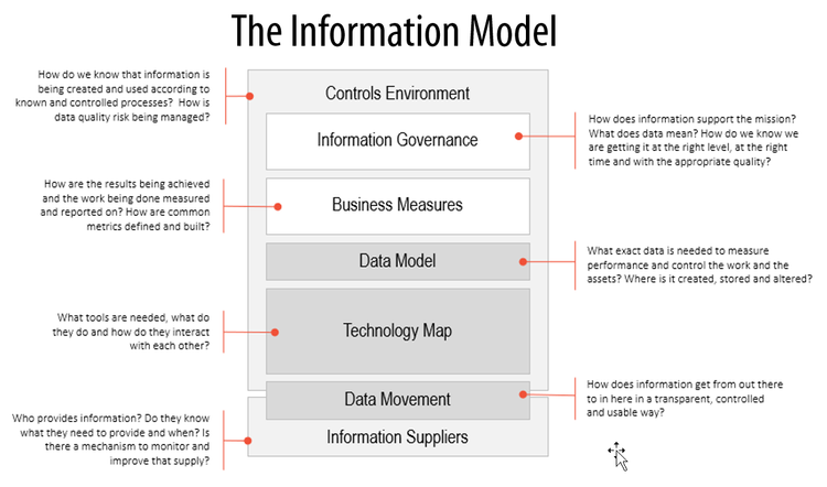 The Information Model