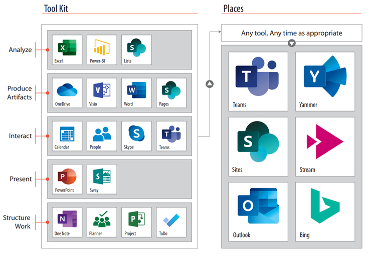 The Representative Tools and Places in Office 365 that RealFoundations uses to Work Out Loud