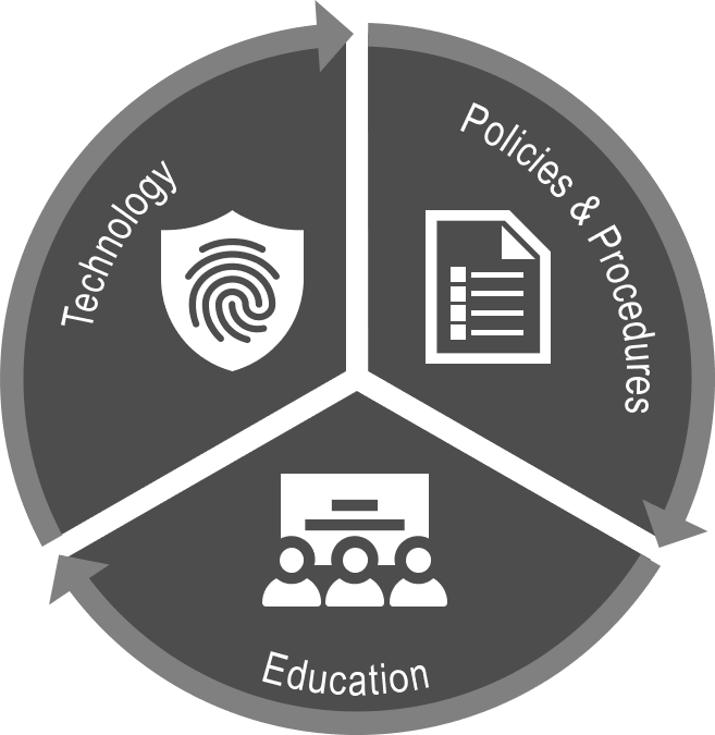 Cybersecurity: Technology, Policies and Procedures and Education