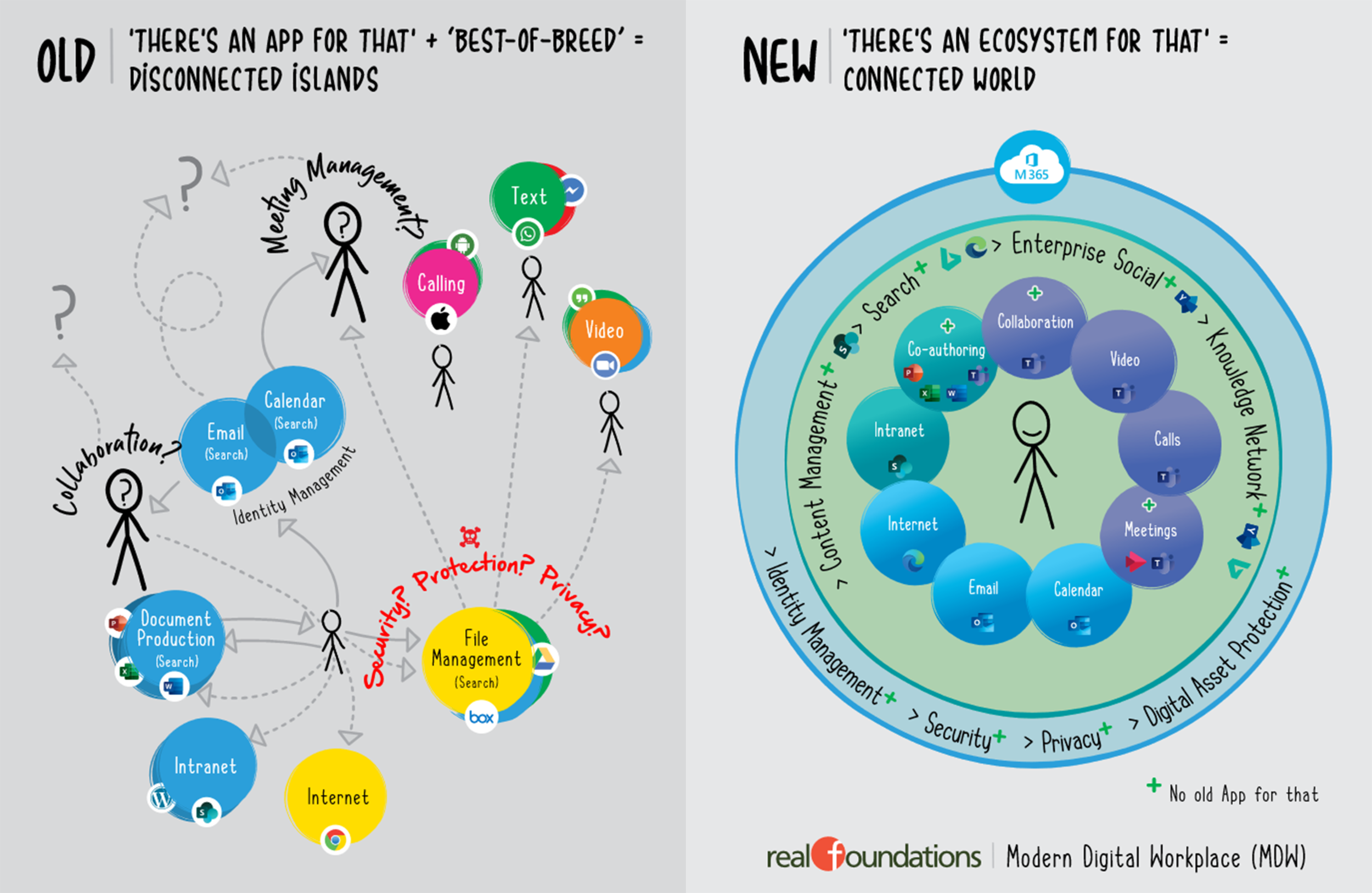 Modern Digital Workplace - Old vs New