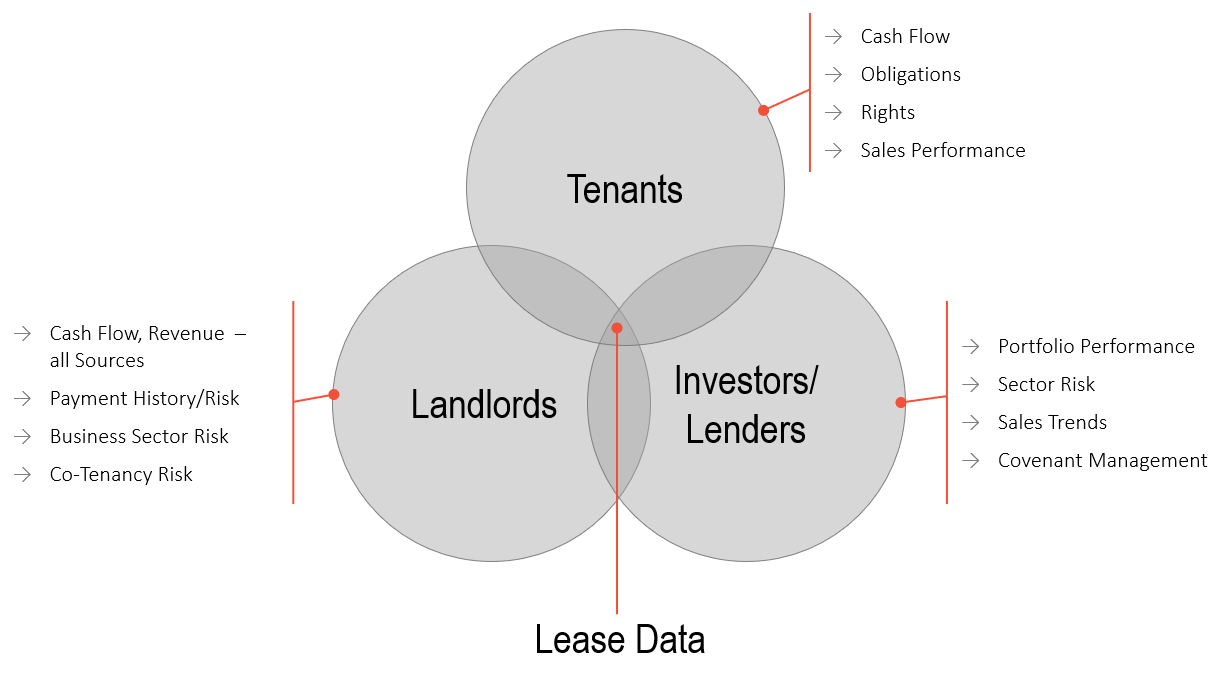 Lease Data The Core Information Source for Real Estate Recovery