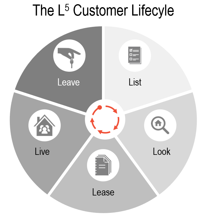 L5 Customer Lifecycle