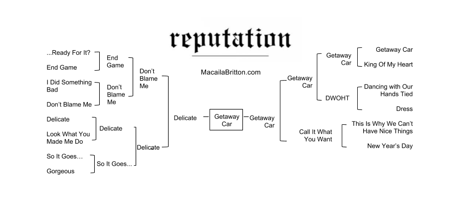 Taylor Swift 'Reputation' song list and bracket.