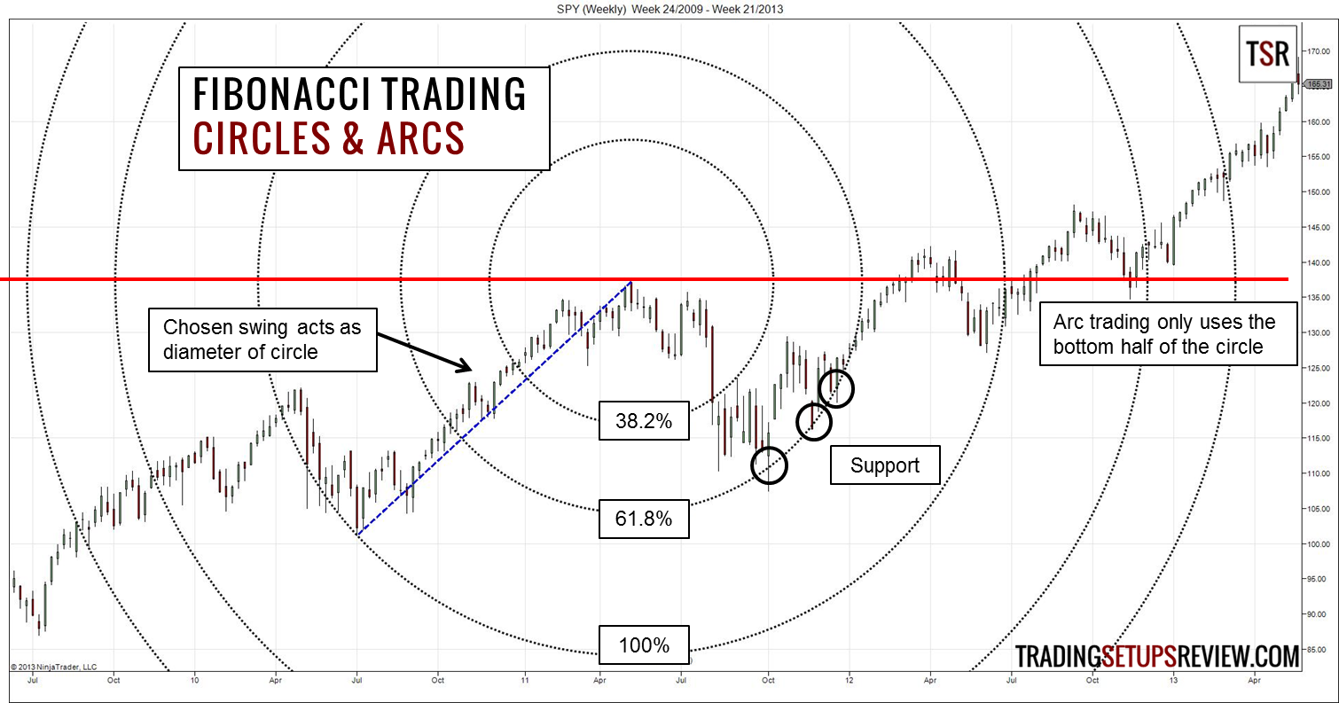 Fibonacci-Trading-Circles-and-Arcs.png