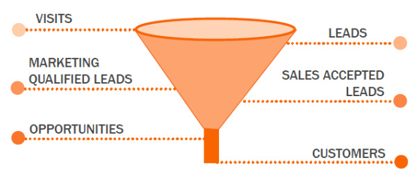 modern day sales funnel via google image