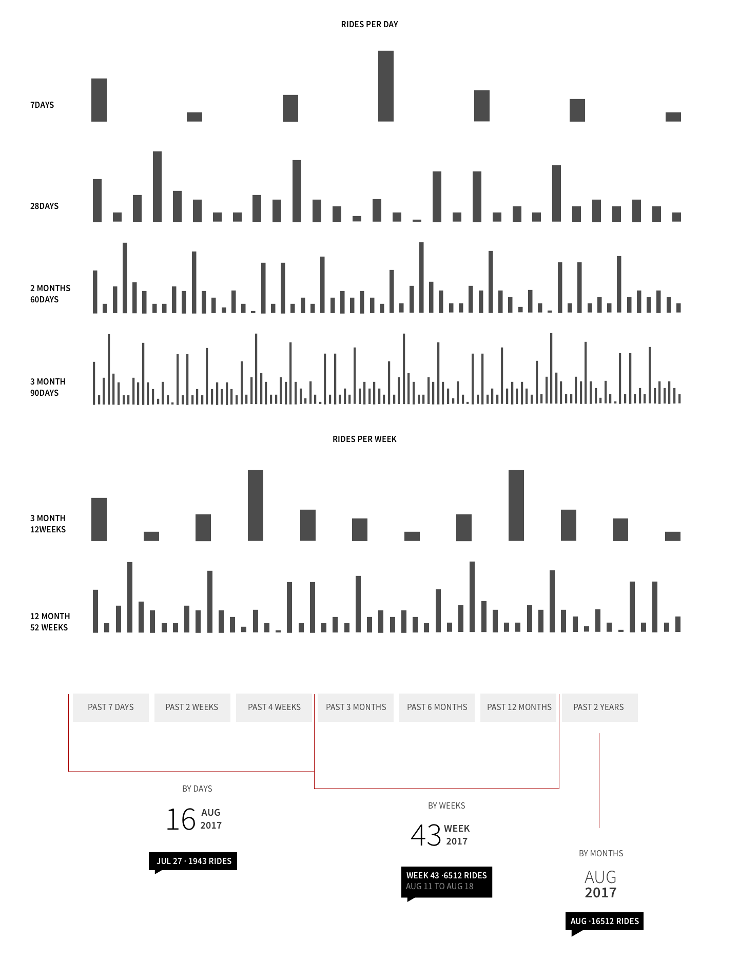 Trying out a whole bunch of scenarios, and ultimately deciding that at the 3 month mark, days would turn into weeks for clearer display of the data. 