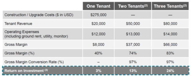 Source: American Tower Corporate Presentation