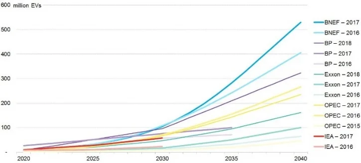 Source: Bloomberg New Energy Finance, BP, Exxon, OPEC, IEA