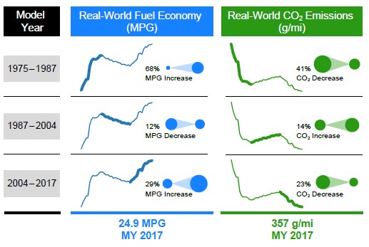 Source: 2018 EPA Automotive Trends Report, March 2019